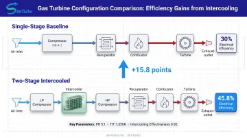 Two-stage intercooled compression cycle efficiency improvement versus single-stage baseline comparison