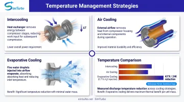 Four compressor cooling strategies showing intercooling air cooling evaporative cooling and temperature reduction mechanisms