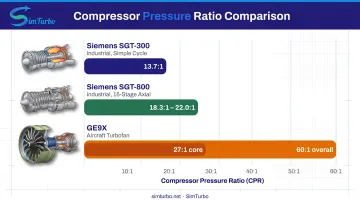 Gas turbine compressor pressure ratio comparison across industrial and aircraft applications showing architecture and performance range
