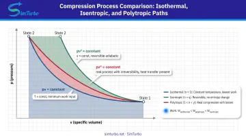 Three compression process types comparison showing isothermal isentropic and polytropic paths on pressure-volume diagram