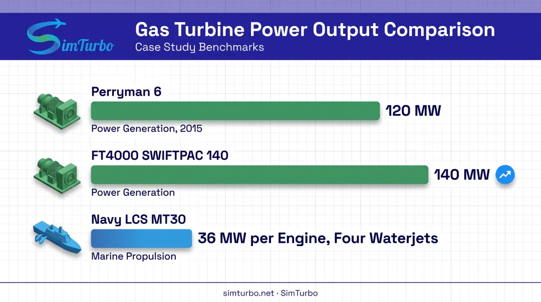Twin turbine case studies comparison table power output by industry