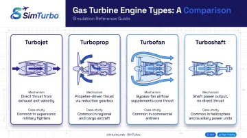 Four turbine engine types comparison showing turbojet turboprop turbofan turboshaft