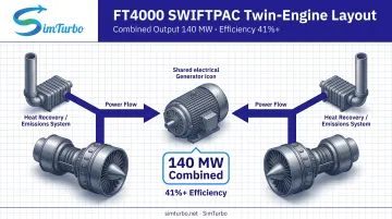 FT4000 SWIFTPAC twin turbine shared generator configuration diagram