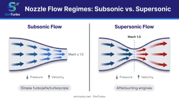 Converging versus converging-diverging exhaust nozzle cross-section comparison diagram