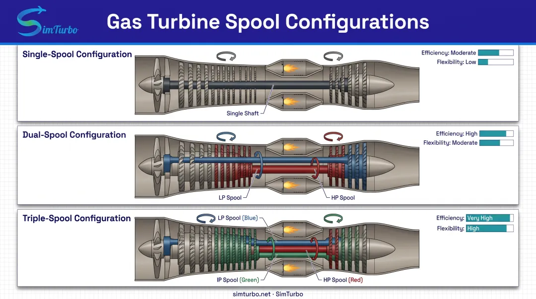 Single-spool dual-spool and triple-spool gas turbine architecture comparison cutaway diagram