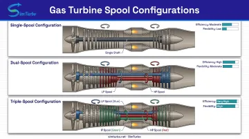 Single-spool dual-spool and triple-spool gas turbine architecture comparison cutaway diagram