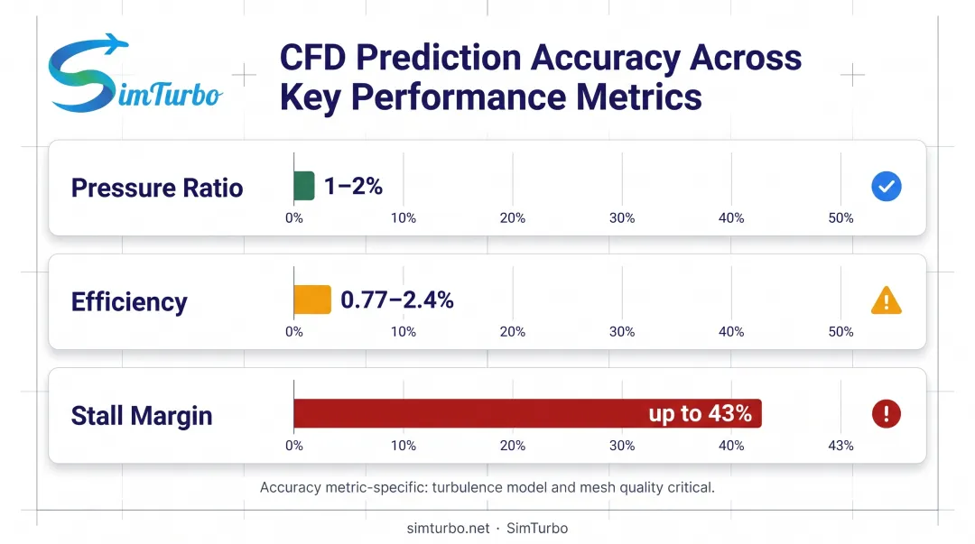 CFD validation accuracy comparison for pressure ratio efficiency and stall margin predictions