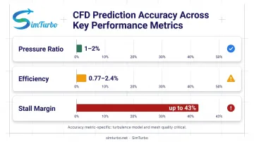 CFD validation accuracy comparison for pressure ratio efficiency and stall margin predictions