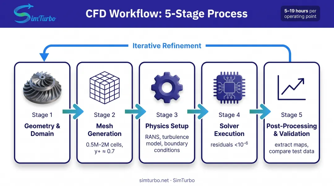 Five-step CFD workflow for centrifugal compressor analysis from geometry to validation