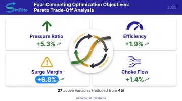 Multi-objective centrifugal compressor optimization trade-offs showing pressure ratio efficiency surge and choke margins