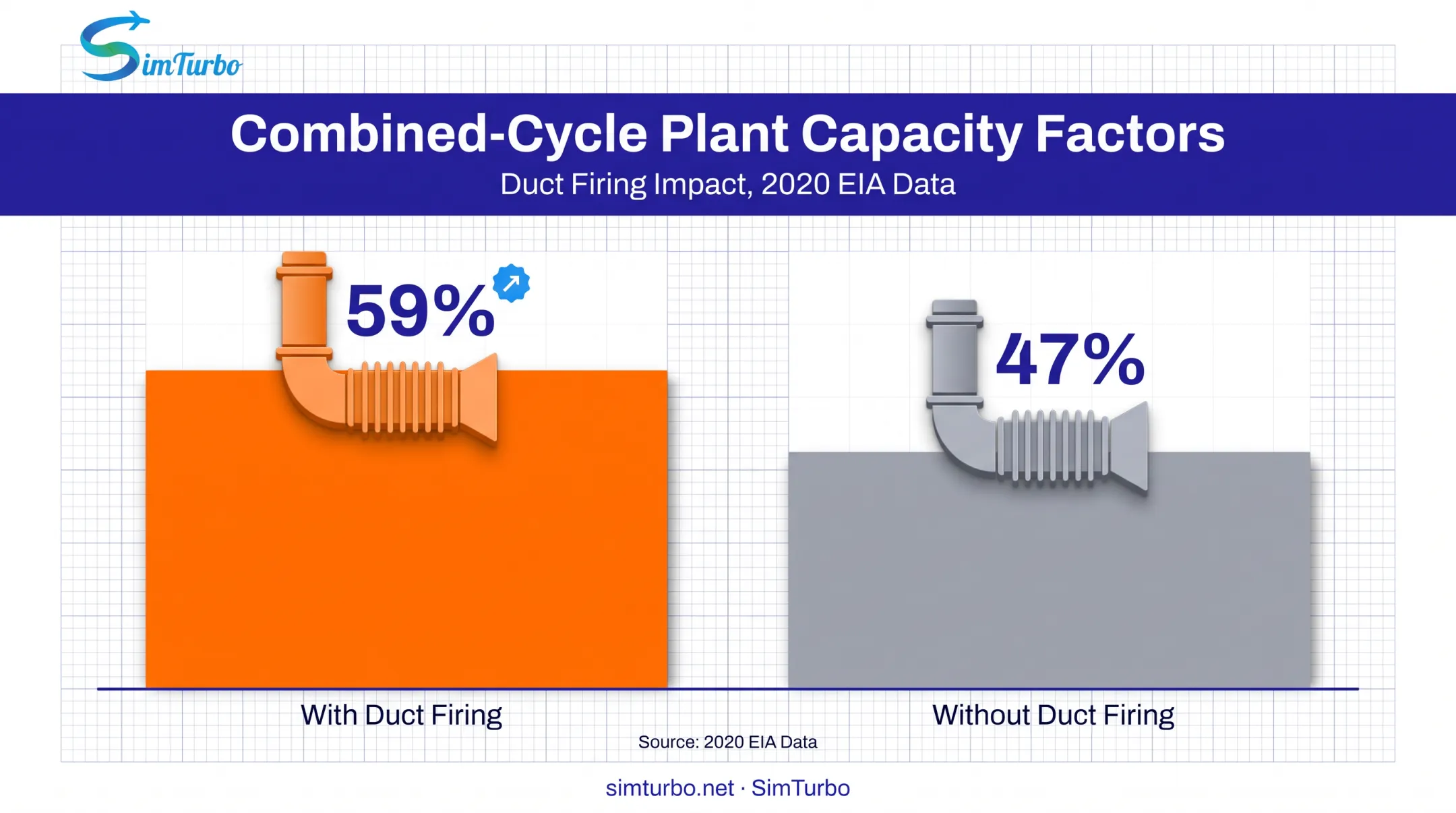 Combined-cycle plant capacity factor comparison with and without duct firing