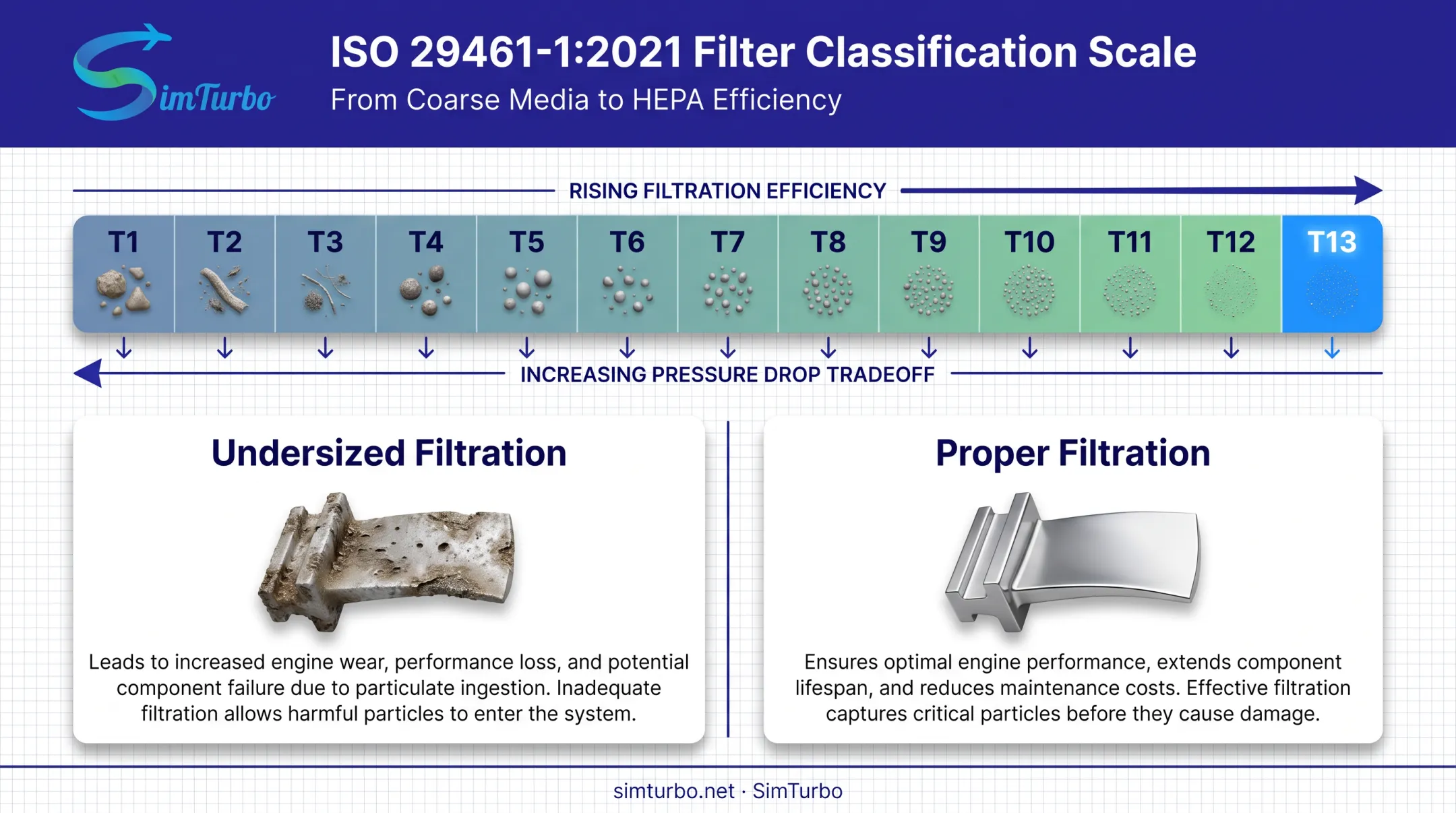 Inlet air filtration classes and impact on gas turbine compressor performance