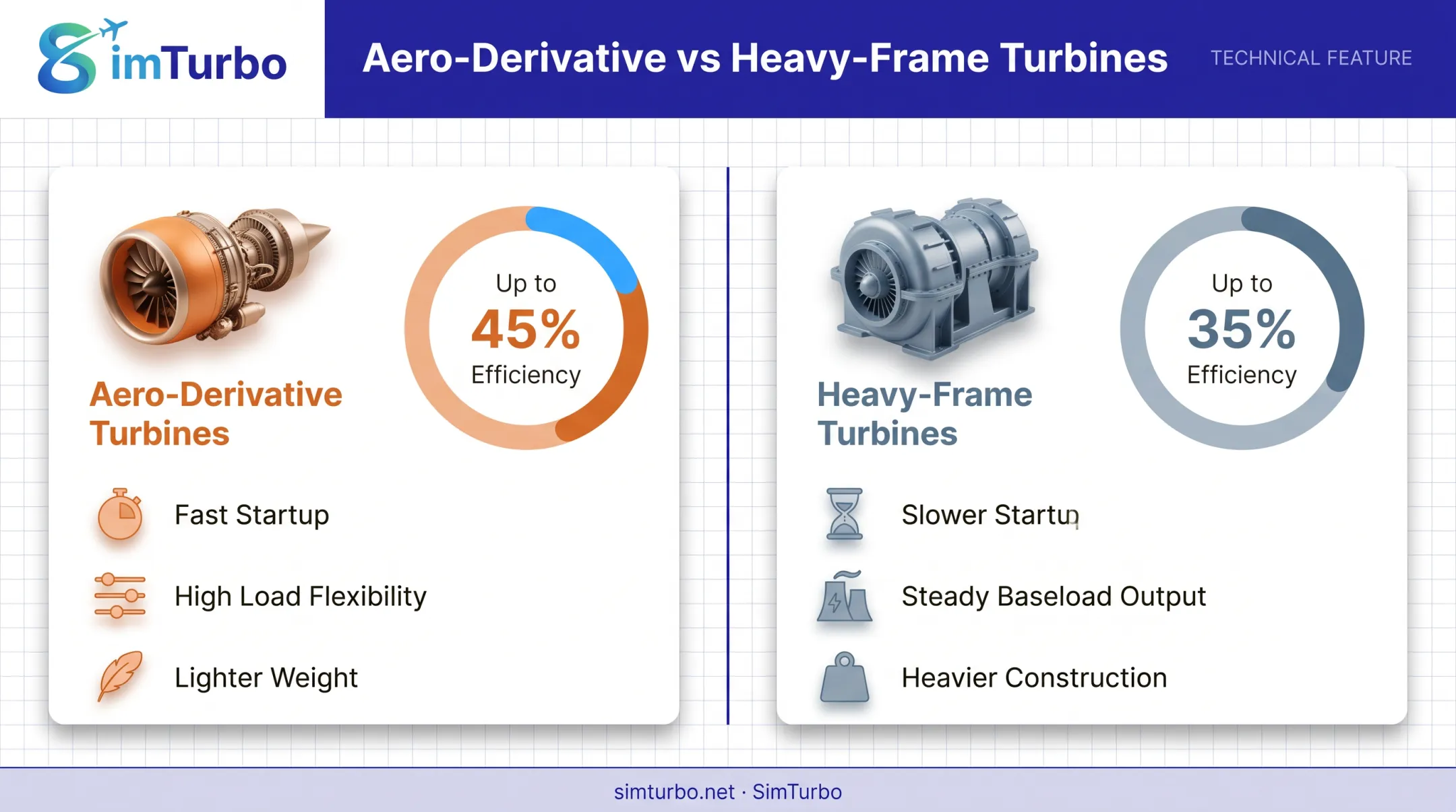 Aero-derivative versus heavy-frame gas turbine efficiency and performance comparison