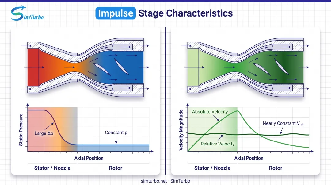 Impulse stage velocity and pressure distribution from nozzle through rotor comparison diagram