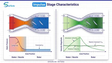 Impulse stage velocity and pressure distribution from nozzle through rotor comparison diagram