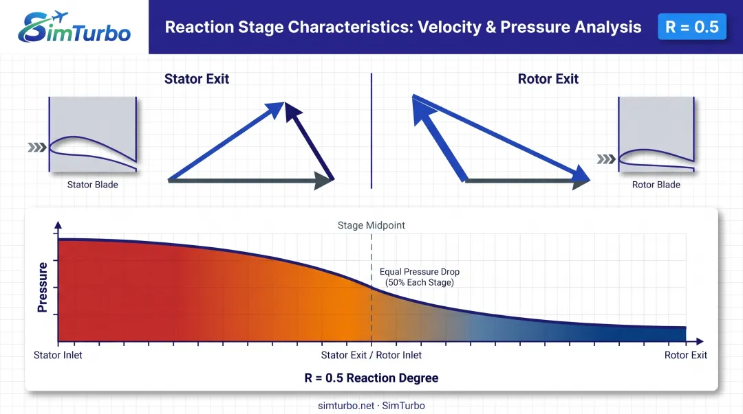 Reaction stage velocity triangle asymmetry and pressure distribution through stator and rotor