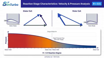 Reaction stage velocity triangle asymmetry and pressure distribution through stator and rotor