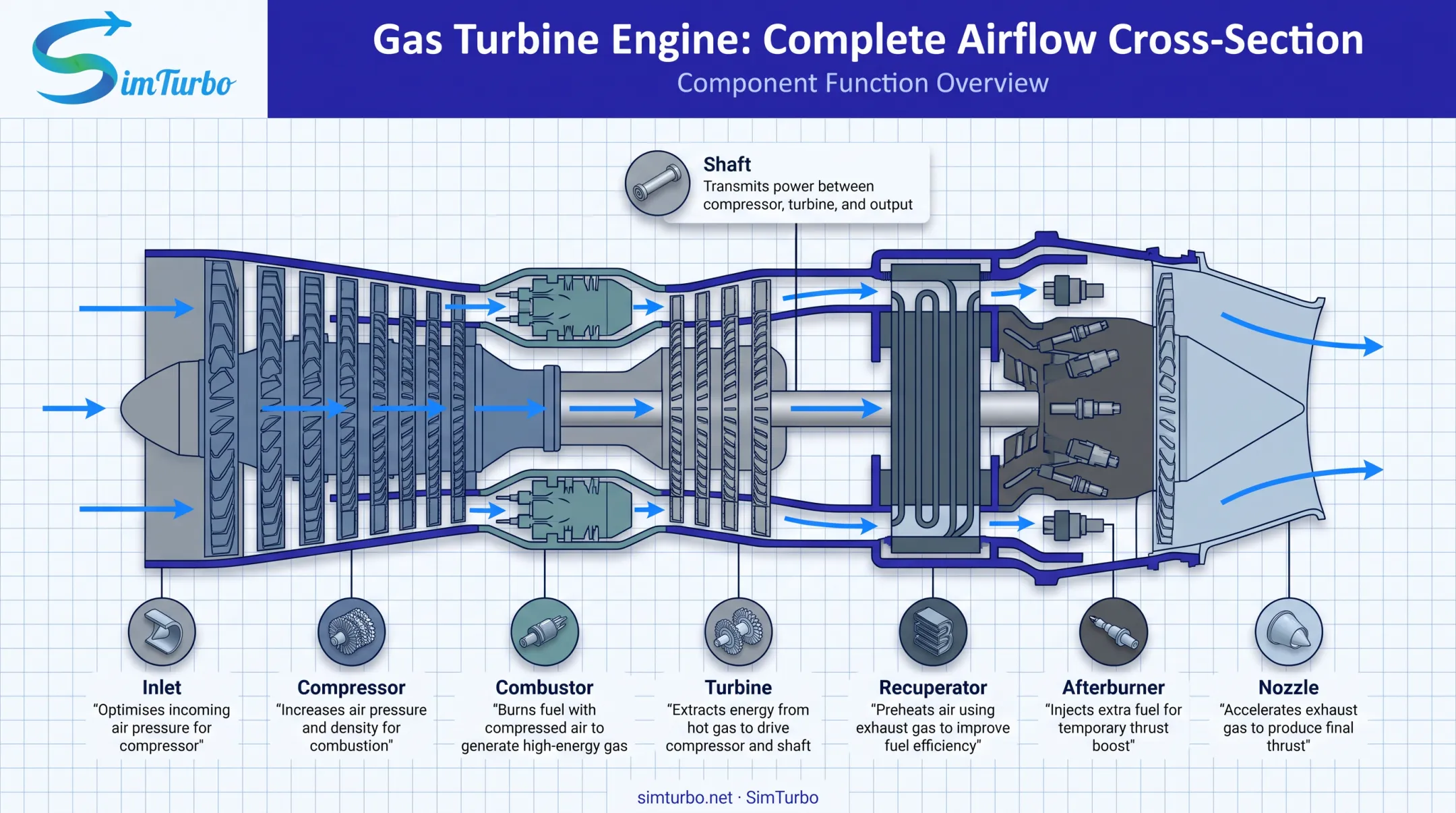 Gas turbine engine components diagram from inlet to afterburner