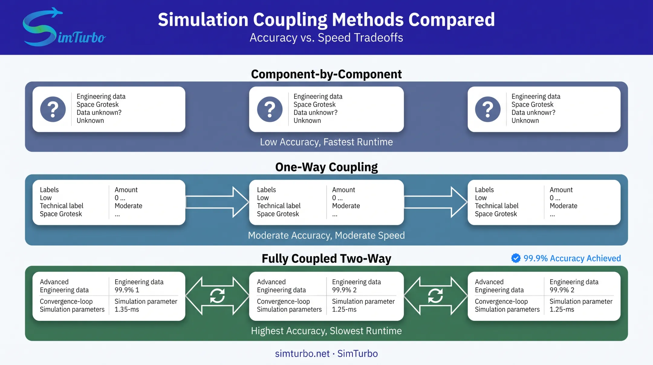 Component coupling methods comparison for turbine engine simulation approaches