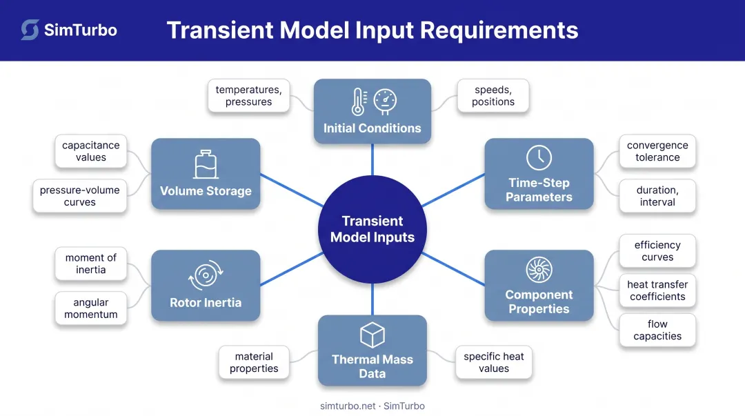 Transient analysis required inputs and data requirements for gas turbine simulation