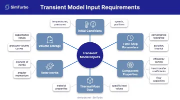 Transient analysis required inputs and data requirements for gas turbine simulation