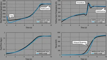 Gas turbine control system transient response showing throttle advance and temperature rise over time