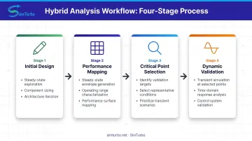Hybrid steady-state and transient analysis workflow for gas turbine design optimization