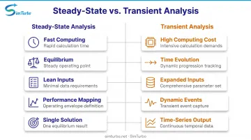 Steady-state versus transient analysis side-by-side comparison for gas turbine simulation
