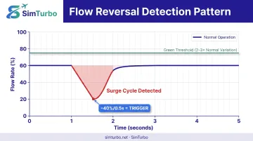 Flow reversal surge detection signature showing characteristic valley pattern over time