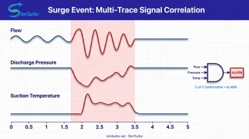 Multi-variable surge pattern recognition showing correlated signals across flow pressure and temperature