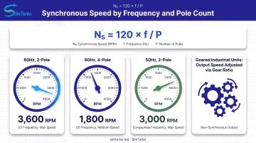 Synchronous speed formula results across pole counts and grid frequencies