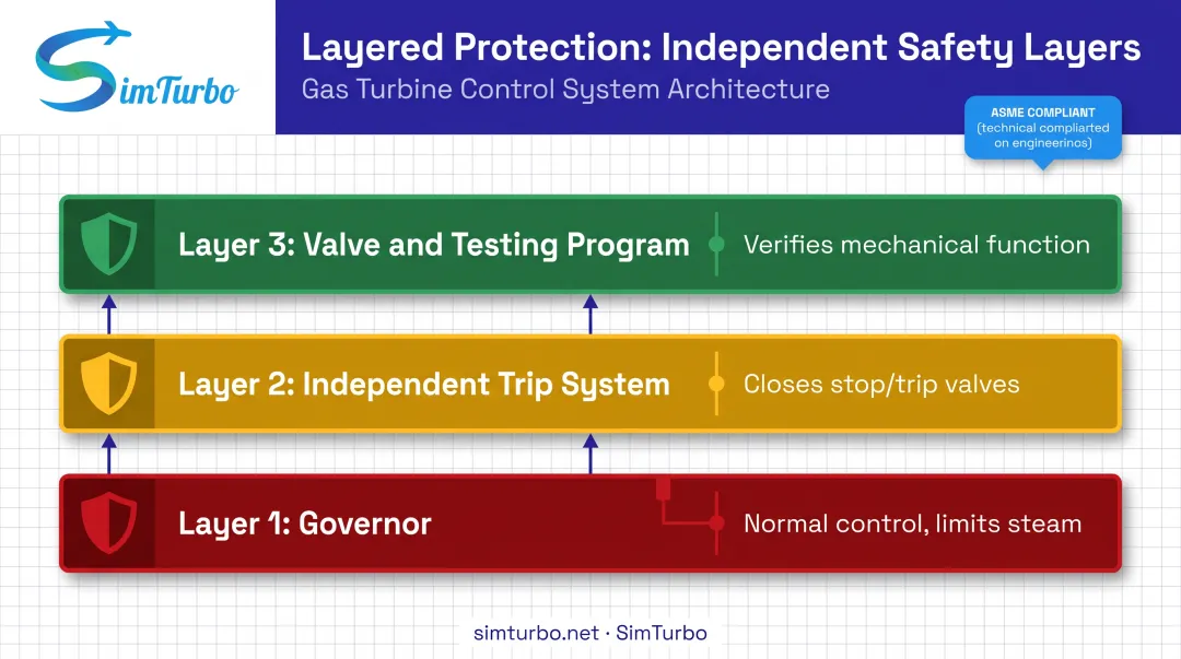 Layered turbine overspeed protection architecture with three independent safety barriers