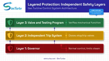 Layered turbine overspeed protection architecture with three independent safety barriers
