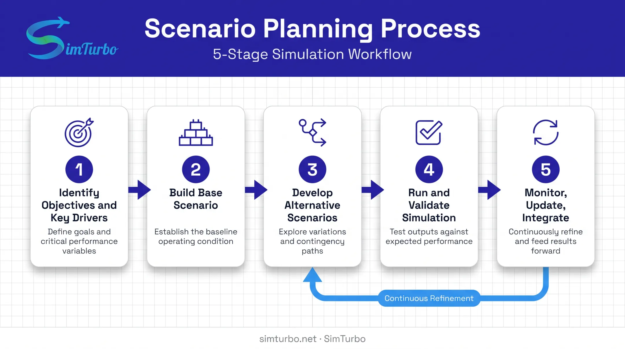 5-step scenario planning process from objectives to monitoring