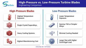 High-pressure versus low-pressure turbine blade characteristics comparison chart
