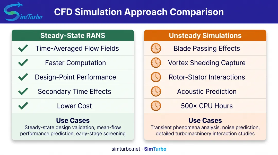 Steady-state RANS versus unsteady simulation comparison for turbomachinery applications