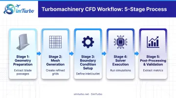 5-step turbomachinery CFD workflow from geometry preparation through post-processing and validation