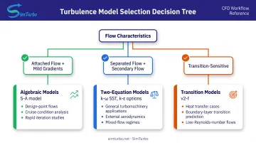 Turbulence model selection decision tree for turbomachinery CFD applications