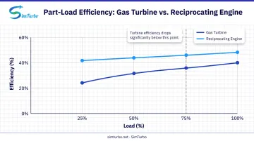 Part-load efficiency comparison graph showing turbine versus engine performance across operating range