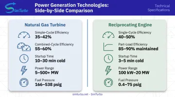 Gas turbine versus reciprocating engine side-by-side comparison of efficiency startup time and power range