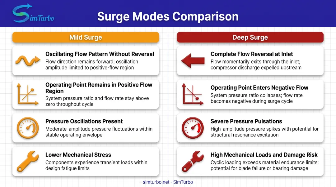 Mild surge versus deep surge comparison showing flow oscillation patterns and reversal characteristics