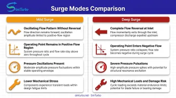 Mild surge versus deep surge comparison showing flow oscillation patterns and reversal characteristics