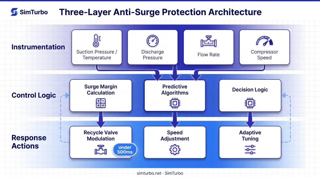Three-layer anti-surge control system architecture showing instrumentation monitoring and valve response