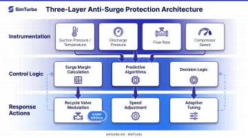 Three-layer anti-surge control system architecture showing instrumentation monitoring and valve response