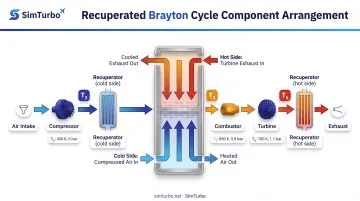 Recuperated Brayton cycle schematic showing heat exchanger integration between turbine exhaust and combustor inlet
