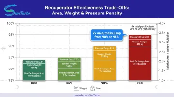Recuperator effectiveness versus heat exchanger size and weight trade-off comparison chart