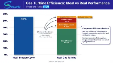 Ideal versus real gas turbine efficiency comparison showing component loss breakdown