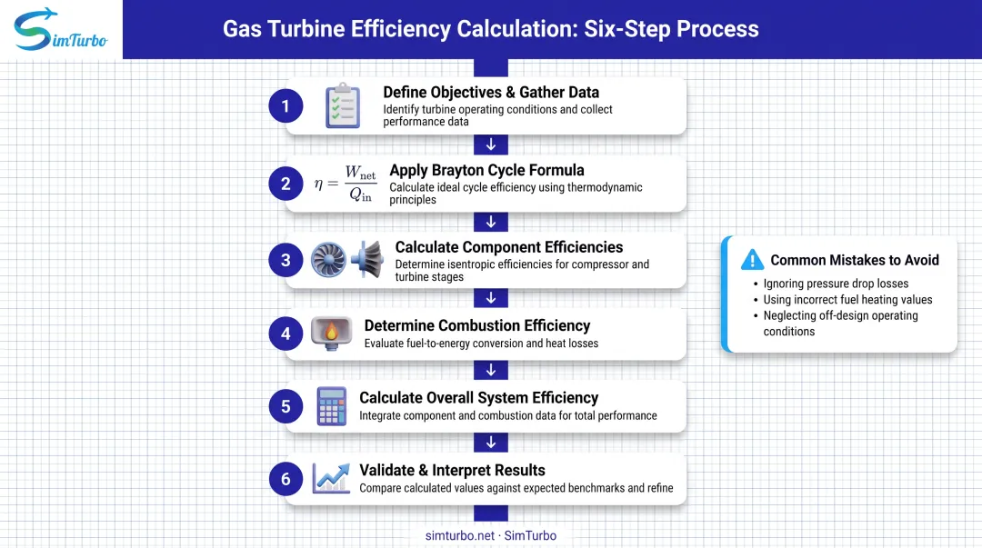 Six-step gas turbine efficiency calculation workflow from data gathering to validation