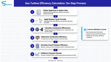 Six-step gas turbine efficiency calculation workflow from data gathering to validation