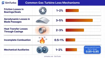Gas turbine mechanical and aerodynamic loss sources breakdown comparison chart